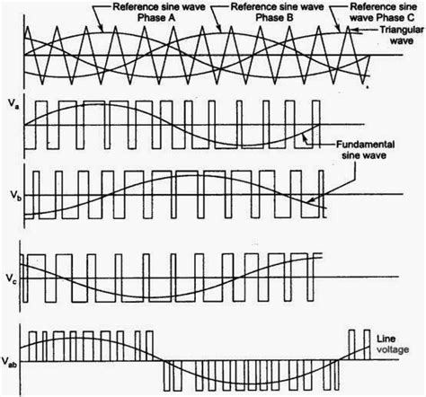 Firmware And Electronics Software Generation Of Three Phase Sinusoidal Pwm