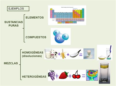 Características y composición de mezclas e sustancias puras