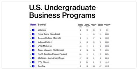 Villanova School of Business ranked #1 by Bloomberg - VU Hoops