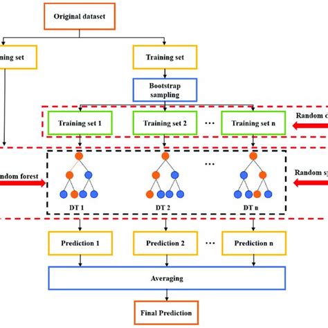 Construction Of Rf 3 Gradient Boosted Regression Tree A Gradient Download Scientific Diagram