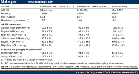 Olmesartan Vs Telmisartan