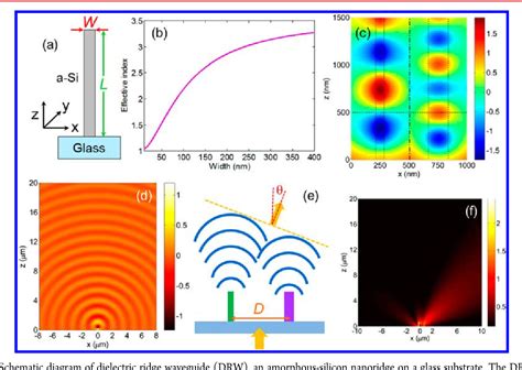 Figure 1 From Broadband Multifunctional Efficient Meta Gratings Based