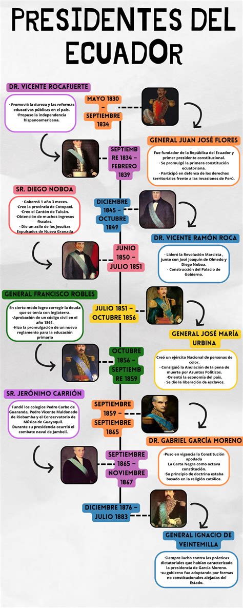 Línea del Tiempo de los presidentes del Ecuador ECUADOR GENERAL