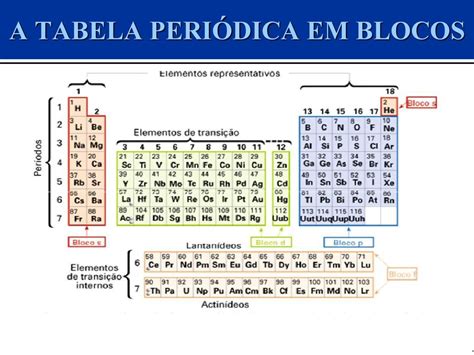 A Tabela Peri Dica Em Blocos Qu Mica Geral I