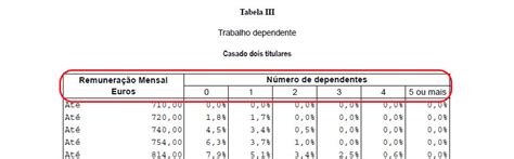 Governo Divulgou As Novas Tabelas De IRS Para 2022 Saiba Se Vai