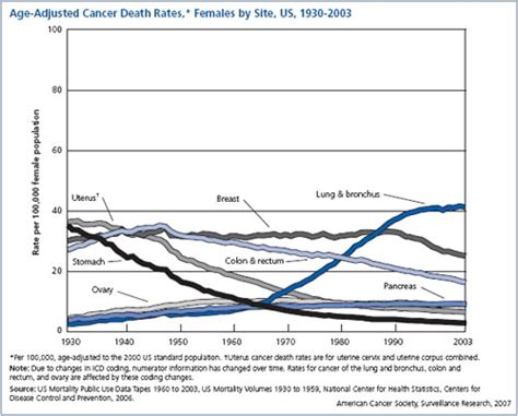 911 Cancer Statistics