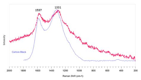 Raman Spectrum Of Amorphous Carbon From The Sample Red Line Compared