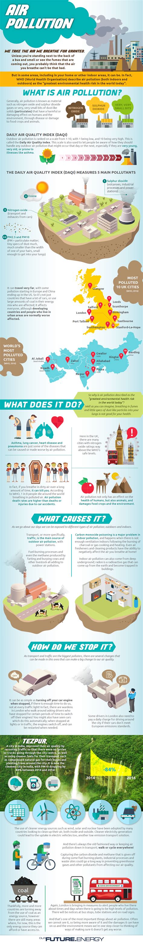 Air Pollution infographic - OurFuture.Energy