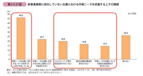 新規事業の成功率がグッと上がる！「ニーズ調査」7つの手法をプロが解説