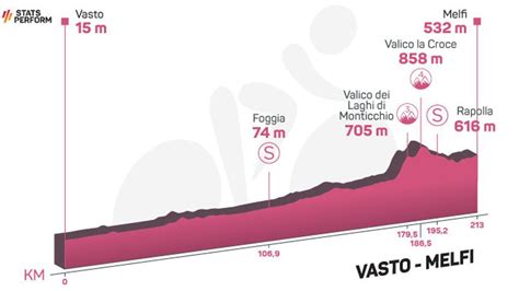 CICLISMO Perfil De La Etapa De Hoy Del Giro De Italia 2023 Vasto Melfi