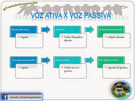Voz Ativa E Voz Passiva Exemplos - 10