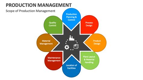 Production Management Powerpoint Presentation Slides Ppt Template