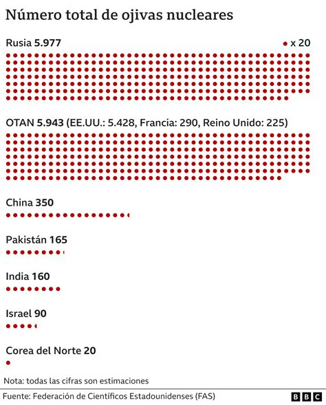 Qué Son Las Armas Nucleares Tácticas Y Cuántas Tiene Rusia