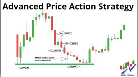 Price Action Trading Strategy Learn To Trade Intraday Trading