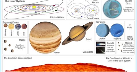 Solar System Posters Solar System And Planets Diagrams