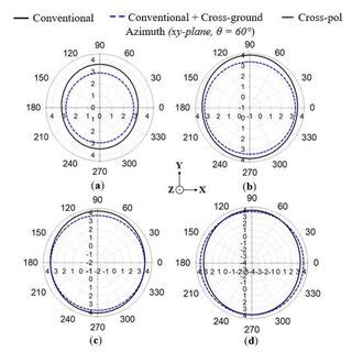 Simulated Results Of The Azimuth Radiation Patterns For A 1 7 B