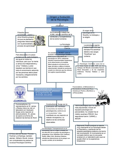 Mapa Conceptual Origen Y Evolucion De La Psicologia Nbkomputer