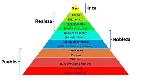 Organizaci N Social De Los Incas Estructura Y Clases Sociales En