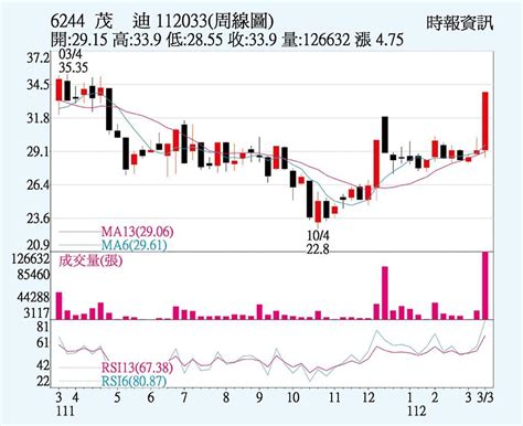 茂迪 訂單看到q3 上市櫃 旺得富理財網