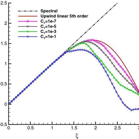 Approximate Dispersion Property For Five Point Stencil Schemes 30 Download Scientific