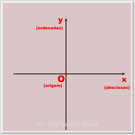 O Plano Cartesiano E Os Pares Ordenados Só Faz Quem Sabe