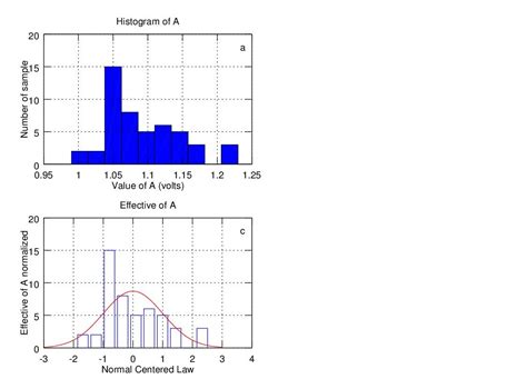 Loi Normale Sur Un Histogramme Matlab