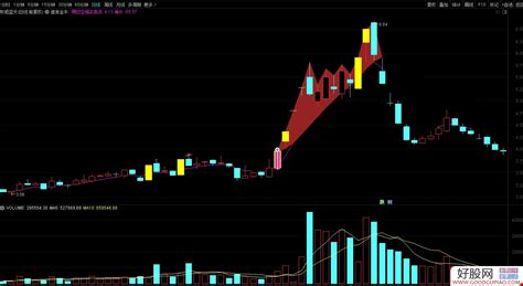 通达信追涨金牛副图选股公式 追牛专用 指标源码 附图 通达信公式下载 好股网