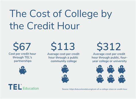 Tel Education Offers Lower Priced College Credit