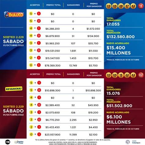 Resultados Baloto Y Revancha Del Sábado 1 De Octubre Números Ganadores