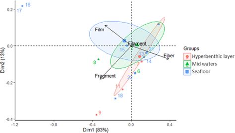 Principal Component Analysis Pca Based On The Bray Curtis Matrix Of Download Scientific