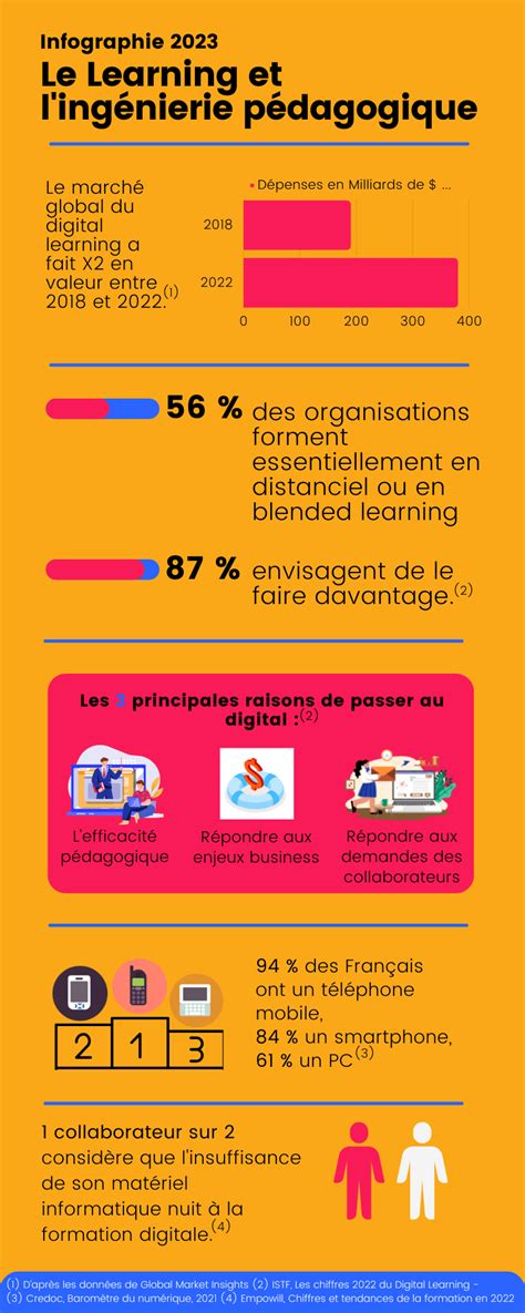 Infographie RH 2023 du learning et de l ingénierie pédagogique