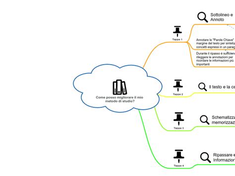 Il Metodo Di Studio Mind Map