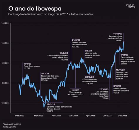 Ibovespa Em 2023 Ano Que Começou Com Incertezas Termina Com Recorde