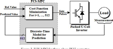 Figure 1 From Predictive Control For Reduced Structure Multilevel