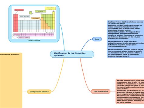 Clasificación De Los Elementos Químicos Mind Map