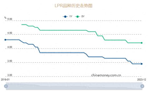 12月lpr报价出炉：1年期为3 45 ，5年期以上为4 2 市场 行情 Plus