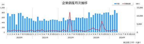 2024年4月の全国企業倒産783件 2024年5月10日 エキサイトニュース