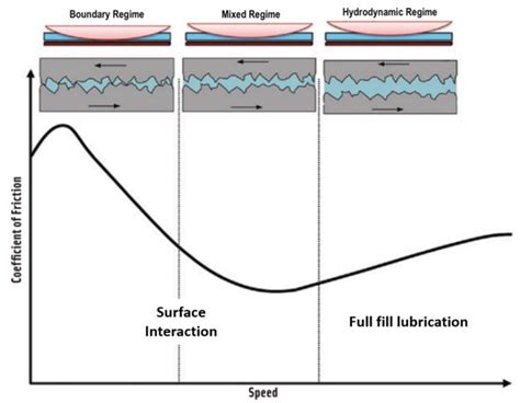 Typical Stribeck Curve With The Three Different Lubrication Regimes