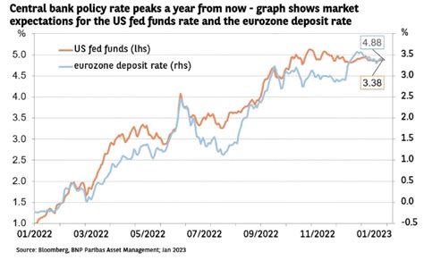 Monetary Policy Chart