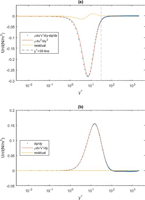 Figure From A Data Driven Approach For Turbulence Modeling Semantic