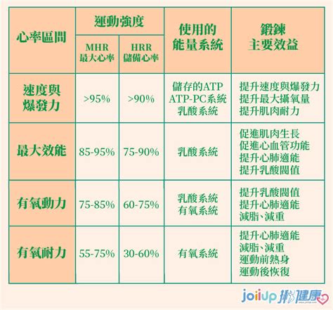 【知識】找對你的心率區間，運動成效更加倍！ 文章 運動筆記