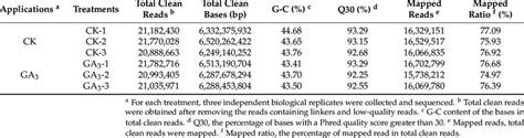 Summary of transcriptome sequencing results after filtering. | Download ...