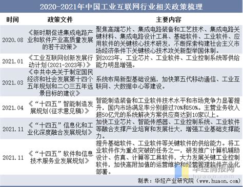 2022年中国工业通信设备行业现状、市场竞争格局及发展趋势互联网产业资料