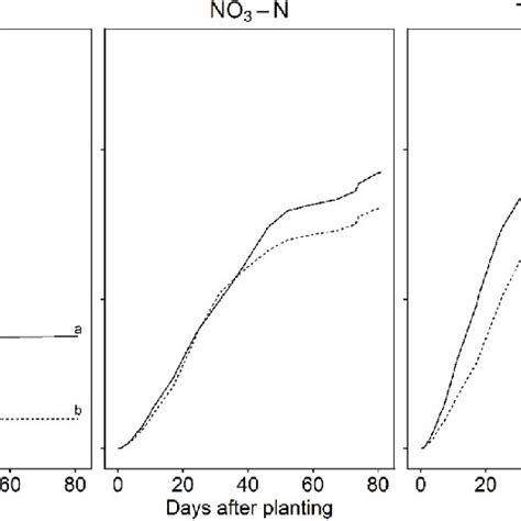 Cumulative Ammonium Nitrogen Nh N Nitrate Nitrogen No N And