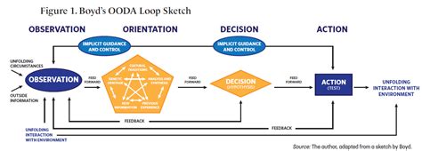 Revisiting John Boyd And The Ooda Loop In Our Time Of Transformation