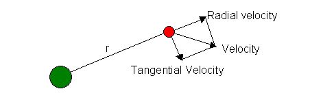 Kinematics Orbital Velocity Orbital Speed Tangential Velocity