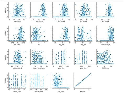 How To Handle Low Correlation Regression Problem In Building The