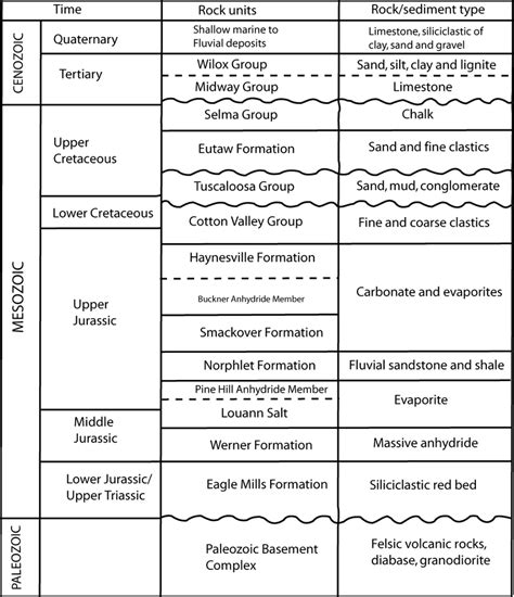 Generalized Stratigraphic Column Of Coastal Plain Sediments Modified Download Scientific