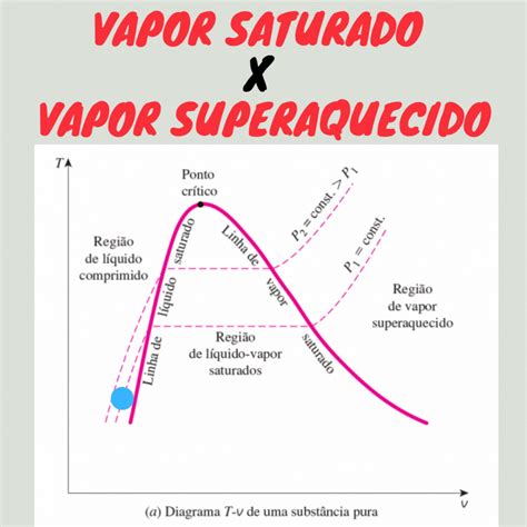 O Que é Vapor Saturado BRAINCP