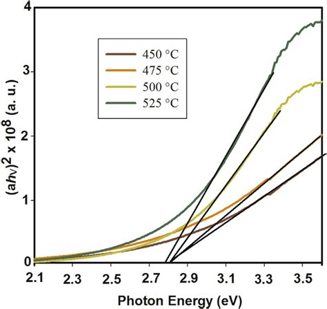 Plot Of H Versus Photon Energy H For Bi Wo Photoelectrodes